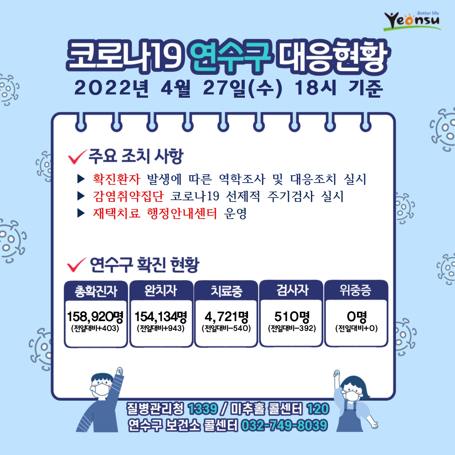 0427 코로나19 연수구 대응상황의 1번째 이미지