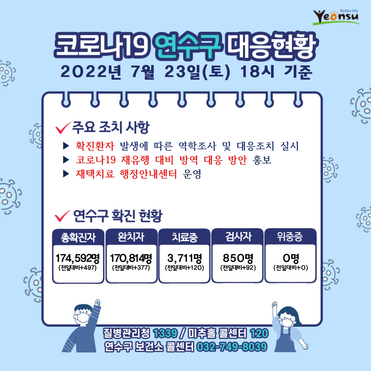 코로나19 연수구 대응현황
2022년 7월 23일(토) 18시 기준
주요 조치 사항
확진환자 발생에 따른 역학조사 및 대응조치 실시
코로나19 재유행 대비 방역 대응 방안 홍보
재택치료 행정안내센터 운영
연수구 확진 현황
총확진자 : 174,592명(전일대비497)
완치자 : 170,814명(전일대비377)
치료중 : 3,711명(전일대비120)
검사자 : 850명(전일대비92)
위중증 : 0명(전일대비0)
질병관리청 1339  미추홀콜센터 120  연수구 보건소 콜센터 032-749-8039