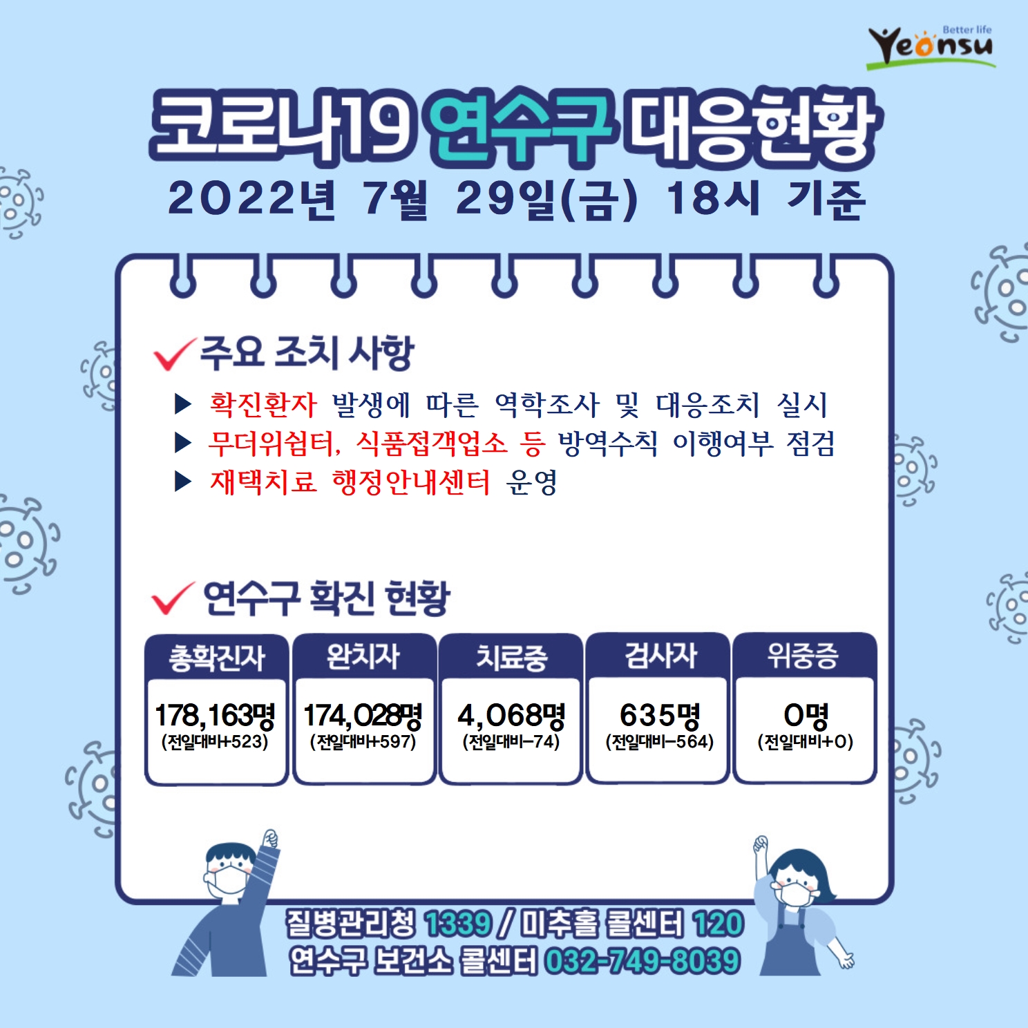 코로나19 연수구 대응현황
2022년 7월 29일(금) 18시 기준
주요 조치 사항
확진환자 발생에 따른 역학조사 및 대응조치 실시
무더위쉼터, 식품접객업소 등 방역수칙 이행여부 점검
재택치료 행정안내센터 운영
연수구 확진 현황
총확진자 : 178,163명(전일대비523)
완치자 : 174,028명(전일대비597)
치료중 : 4,068명(전일대비-74)
검사자 : 635명(전일대비-564)
위중증 : 0명(전일대비0)
질병관리청 1339  미추홀콜센터 120  연수구 보건소 콜센터 032-749-8039