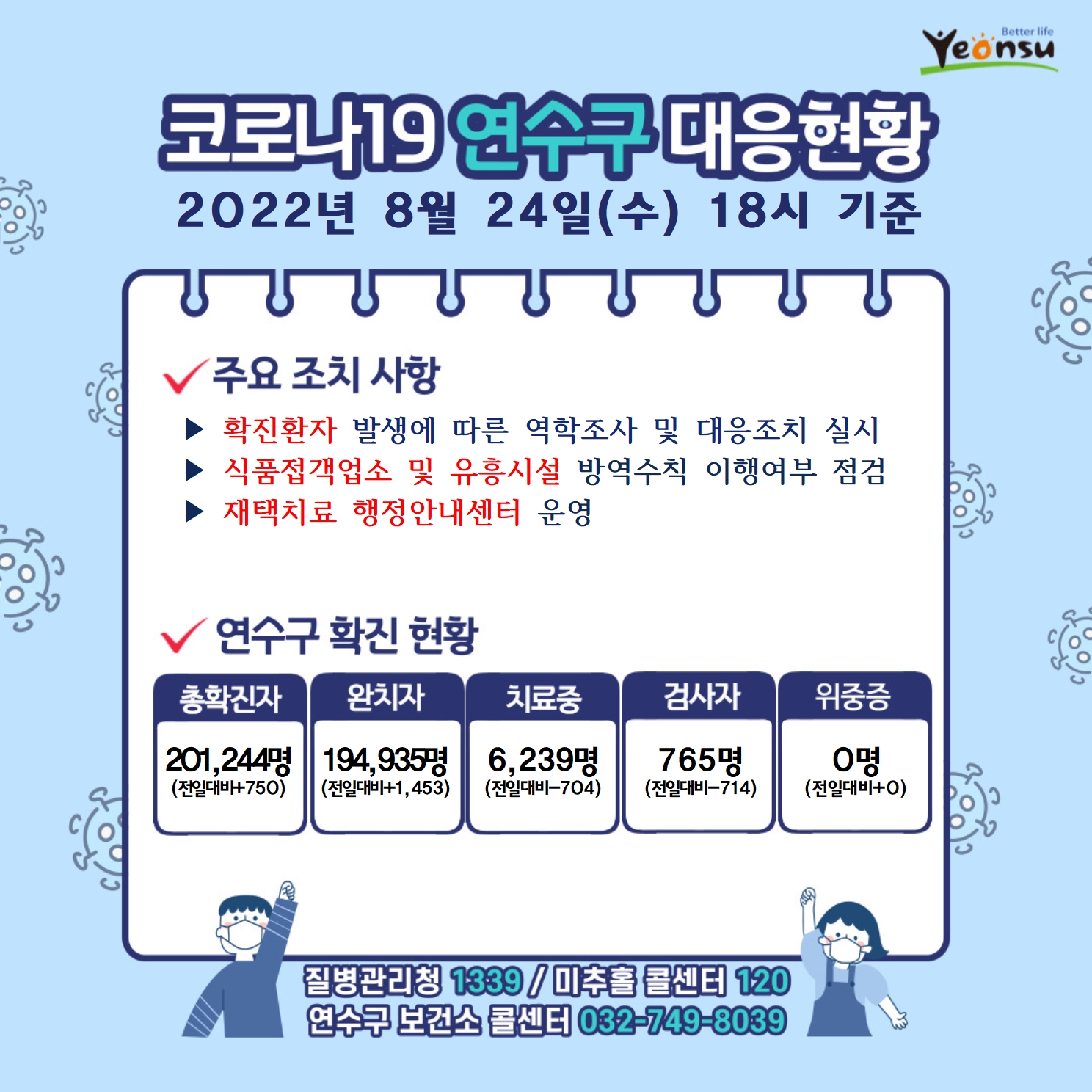 코로나19 연수구 대응현황
2022년 8월 24일(수) 18시 기준
주요 조치 사항
확진환자 발생에 따른 역학조사 및 대응조치 실시
식품접객업소 및 유흥시설 방역수칙 이행여부 점검
재택치료 행정안내센터 운영
연수구 확진 현황
총확진자 : 201,244명(전일대비750)
완치자 : 194,935명(전일대비1,453)
치료중 : 6,239명(전일대비-704)
검사자 : 765명(전일대비-714)
위중증 : 0명(전일대비0)
질병관리청 1339  미추홀콜센터 120  연수구 보건소 콜센터 032-749-8039