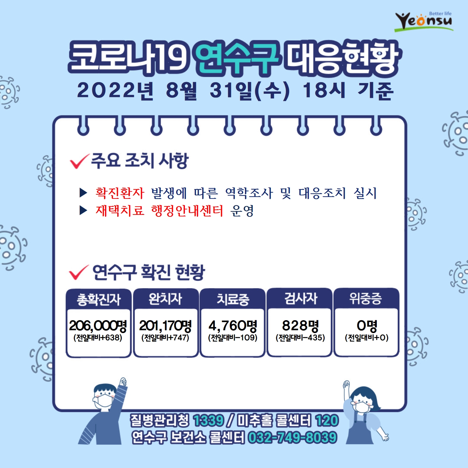 코로나19 연수구 대응현황
2022년 8월 31일(수) 18시 기준
주요 조치 사항
확진환자 발생에 따른 역학조사 및 대응조치 실시
재택치료 행정안내센터 운영
연수구 확진 현황
총확진자 : 206,000명(전일대비638)
완치자 : 201,170명(전일대비747)
치료중 : 4,760명(전일대비-109)
검사자 : 828명(전일대비-435)
위중증 : 0명(전일대비0)
질병관리청 1339  미추홀콜센터 120  연수구 보건소 콜센터 032-749-8039