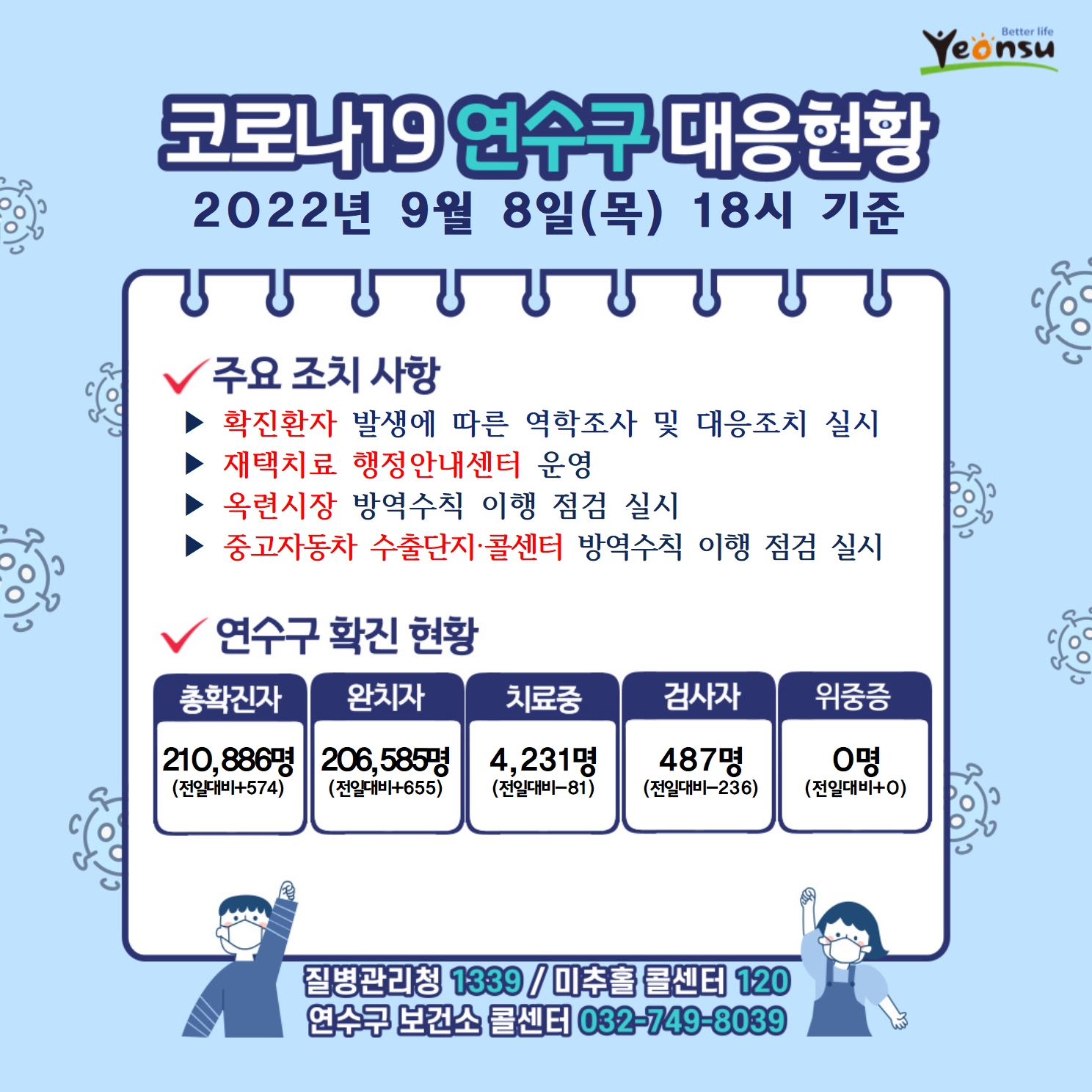 코로나19 연수구 대응현황
2022년 9월 8일(목) 18시 기준
주요 조치 사항
확진환자 발생에 따른 역학조사 및 대응조치 실시
재택치료 행정안내센터 운영
옥련시장 방역수칙 이행 점검 실시
중고자동차 수출단지, 콜센터 방역수칙 이행 점검 실시
연수구 확진 현황
총확진자 : 210,886명(전일대비574)
완치자 : 206,585명(전일대비655)
치료중 : 4,231명(전일대비-81)
검사자 : 487명(전일대비-236)
위중증 : 0명(전일대비0)
질병관리청 1339  미추홀콜센터 120  연수구 보건소 콜센터 032-749-8039