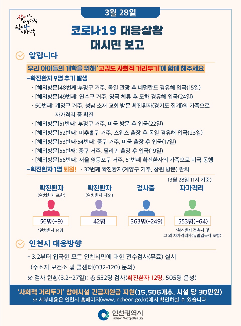 코로나19관련 3. 28. 대시민보고의 2번째 이미지