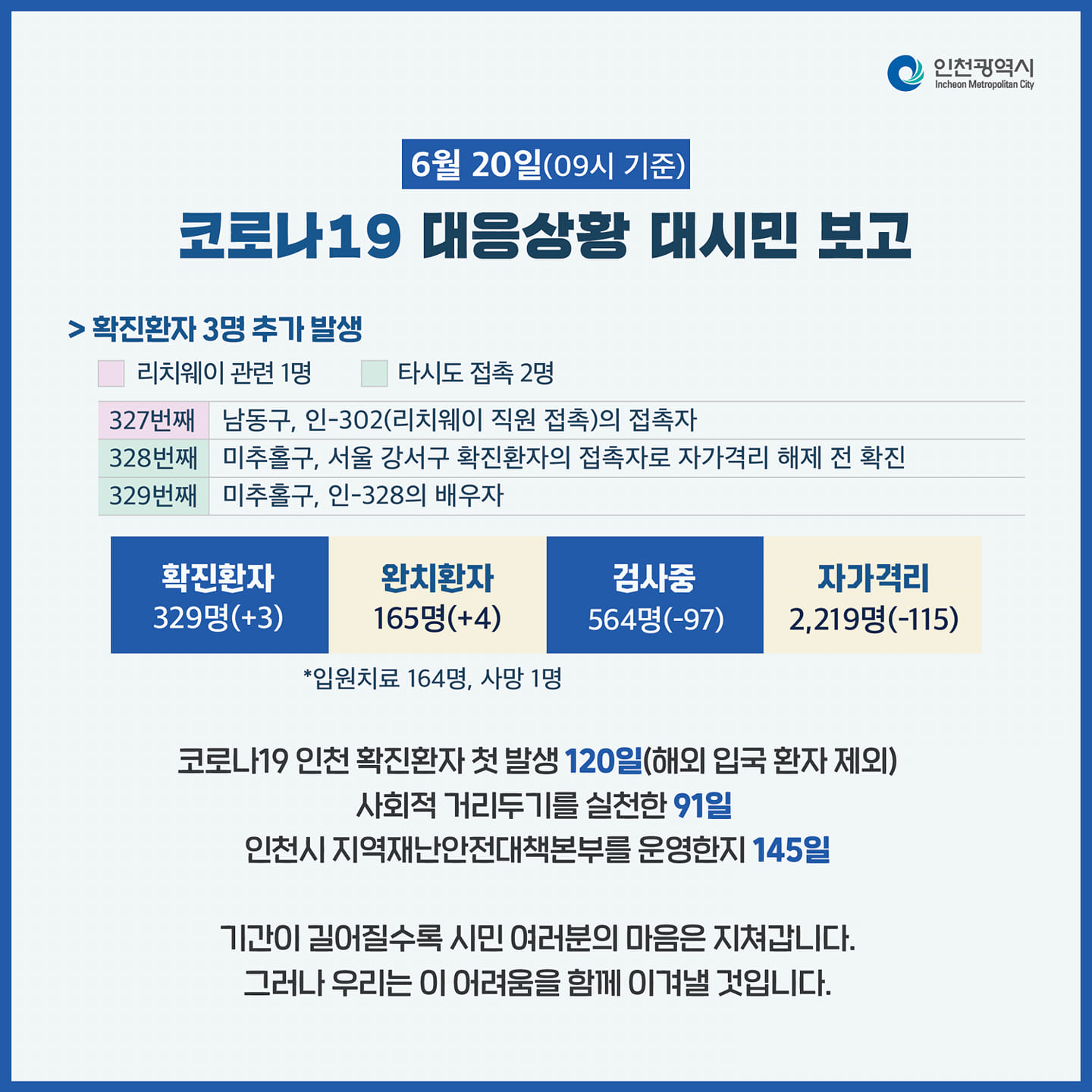 코로나19관련 6. 20. 대시민보고의 2번째 이미지