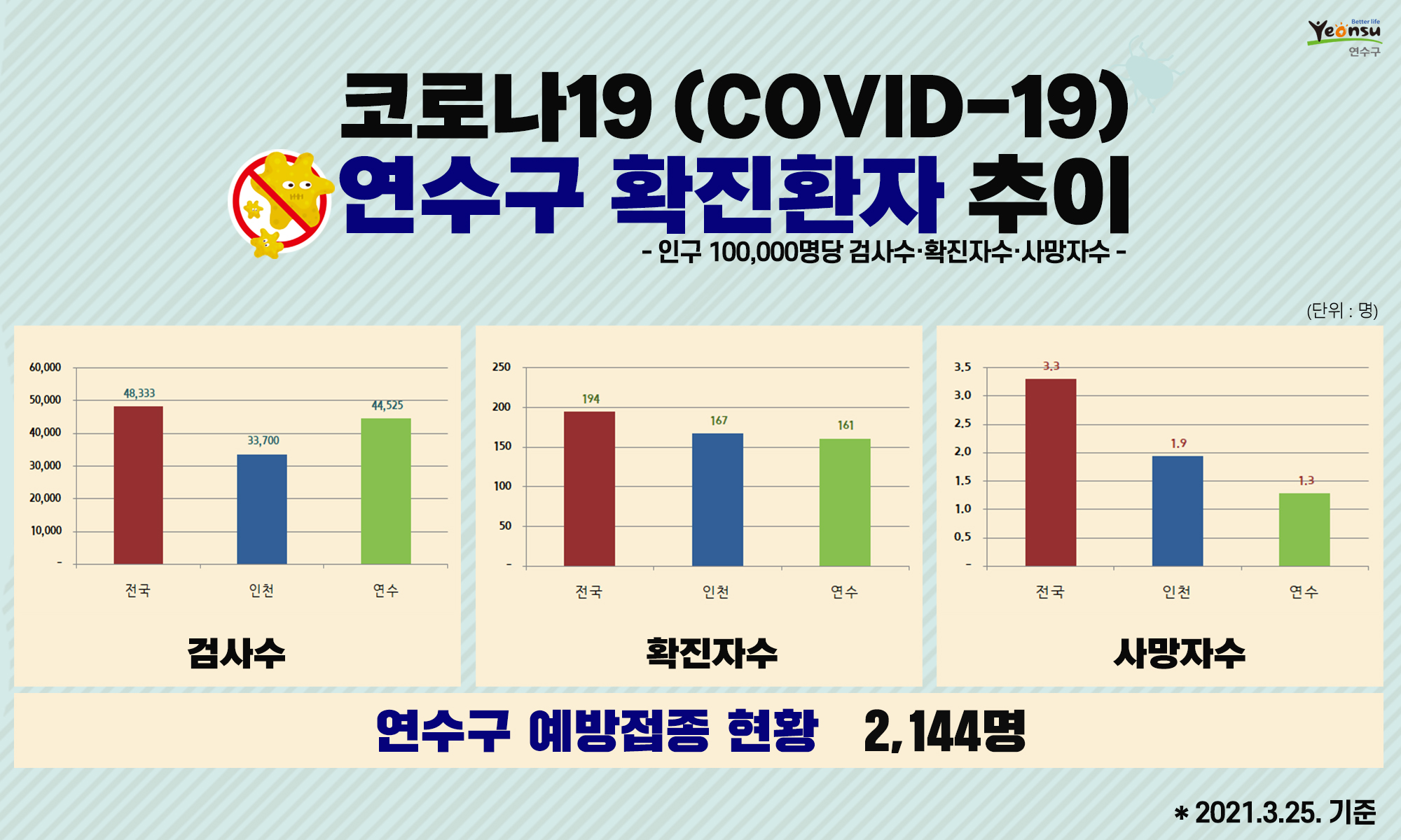 코로나19 연수구 확진환자 추이(2021. 3. 25. 기준)의 1번째 이미지