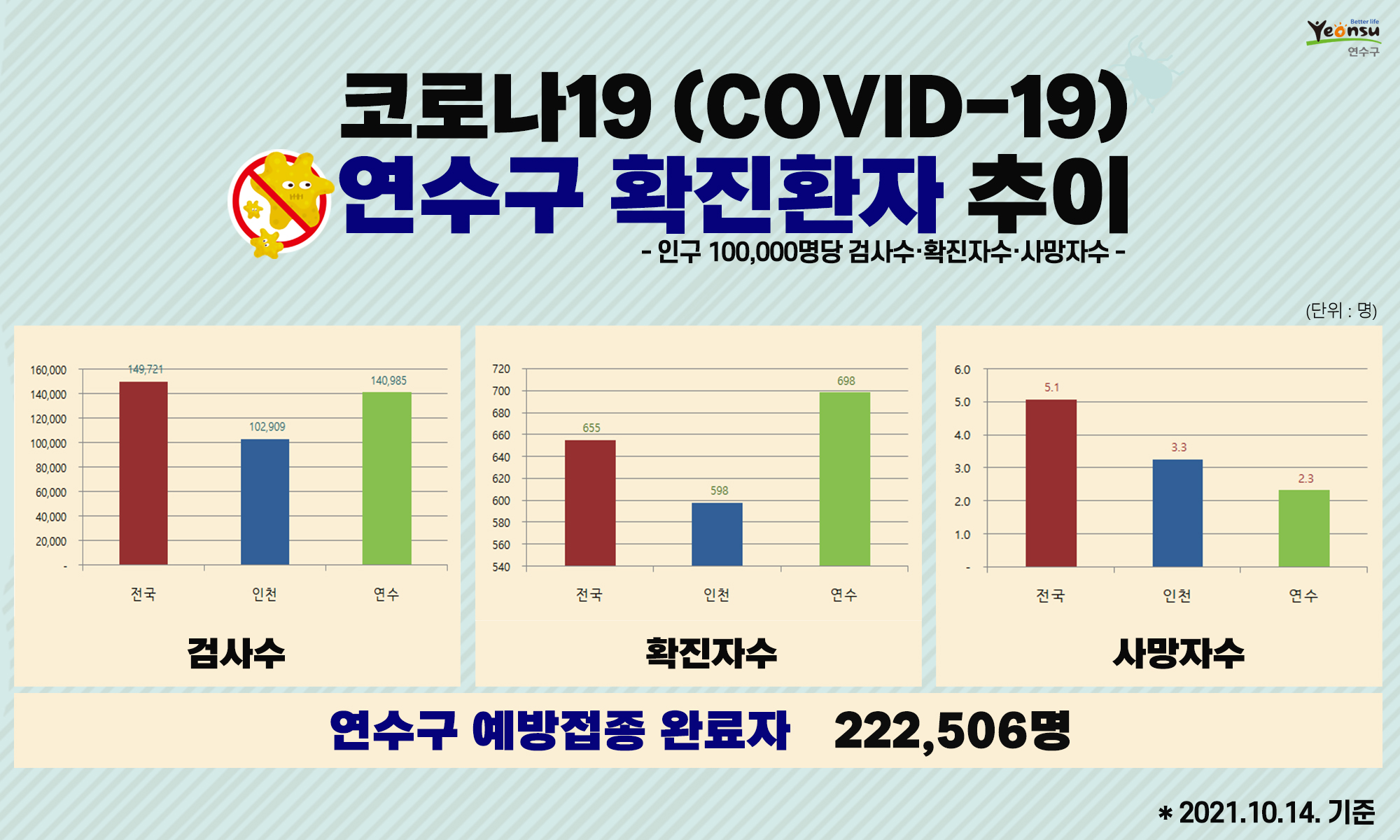 코로나19 연수구 확진환자 추이(2021. 10. 14. 기준)의 1번째 이미지