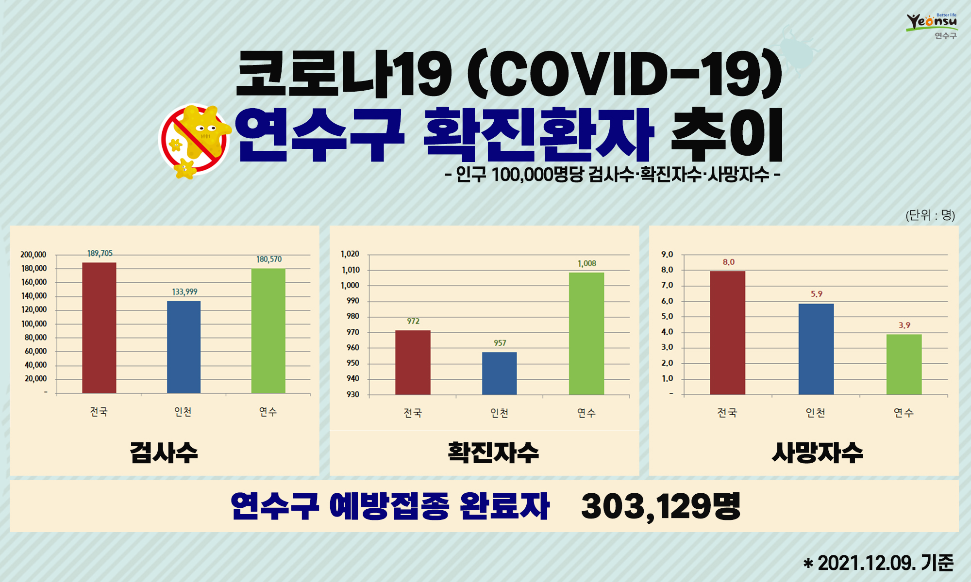 코로나19 연수구 확진환자 추이 (2021.12.09. 기준)의 1번째 이미지