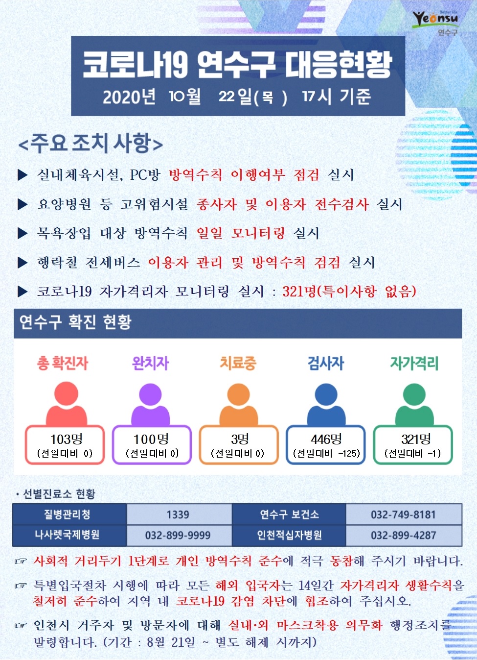 1022 코로나19 연수구 대응현황의 1번째 이미지