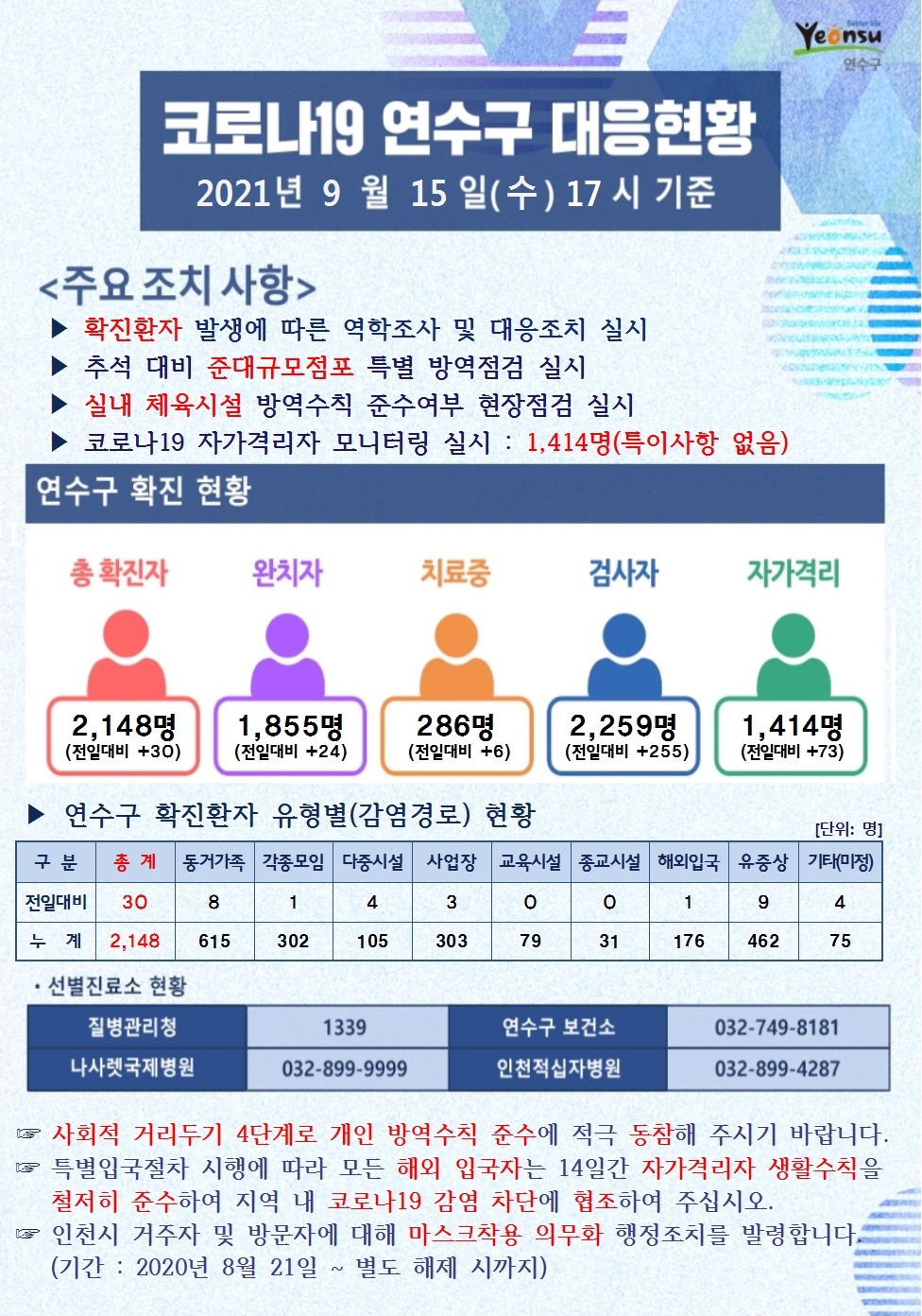 0915 코로나19 연수구 대응현황의 1번째 이미지