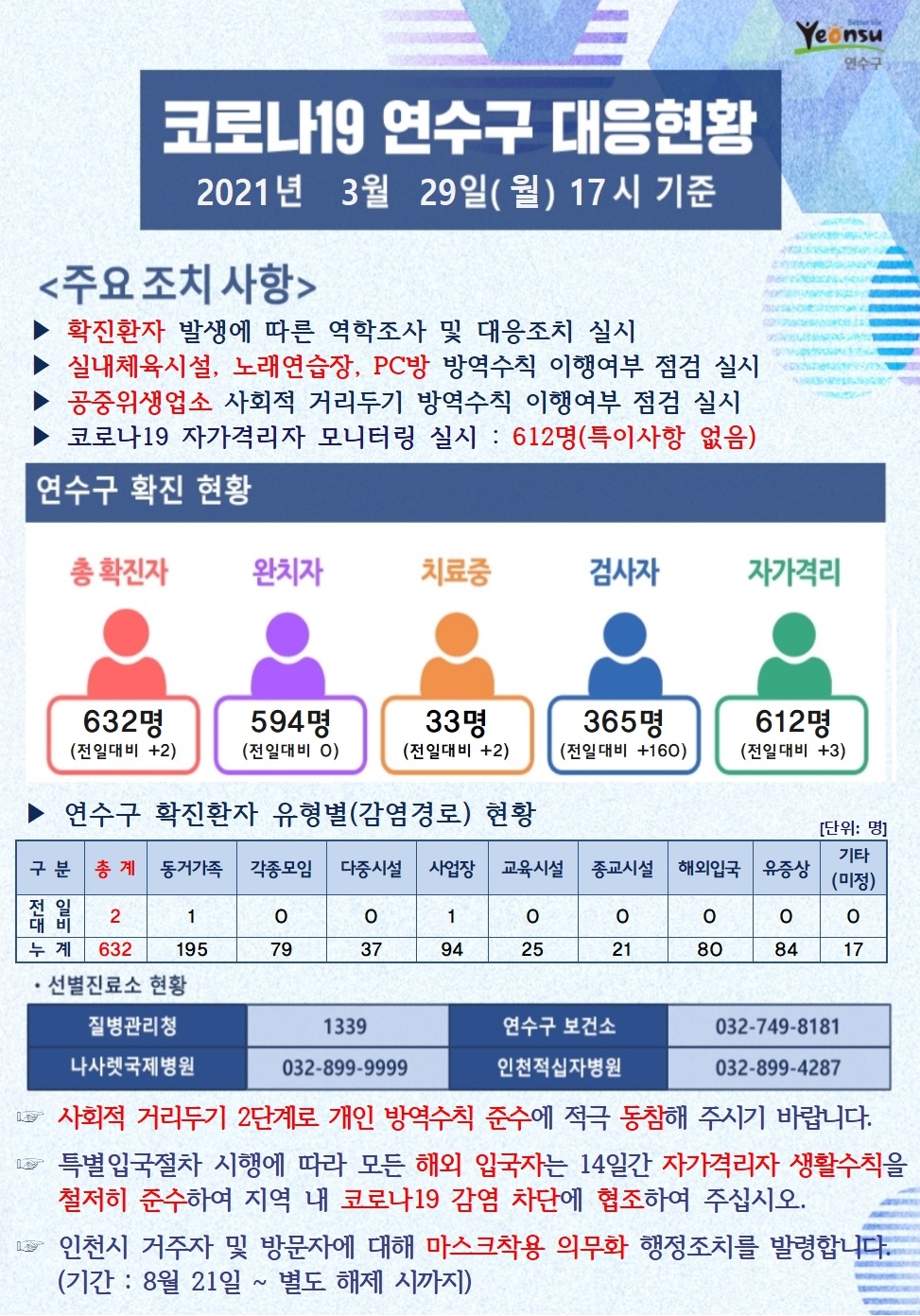 0329 코로나19 연수구 대응현황의 1번째 이미지