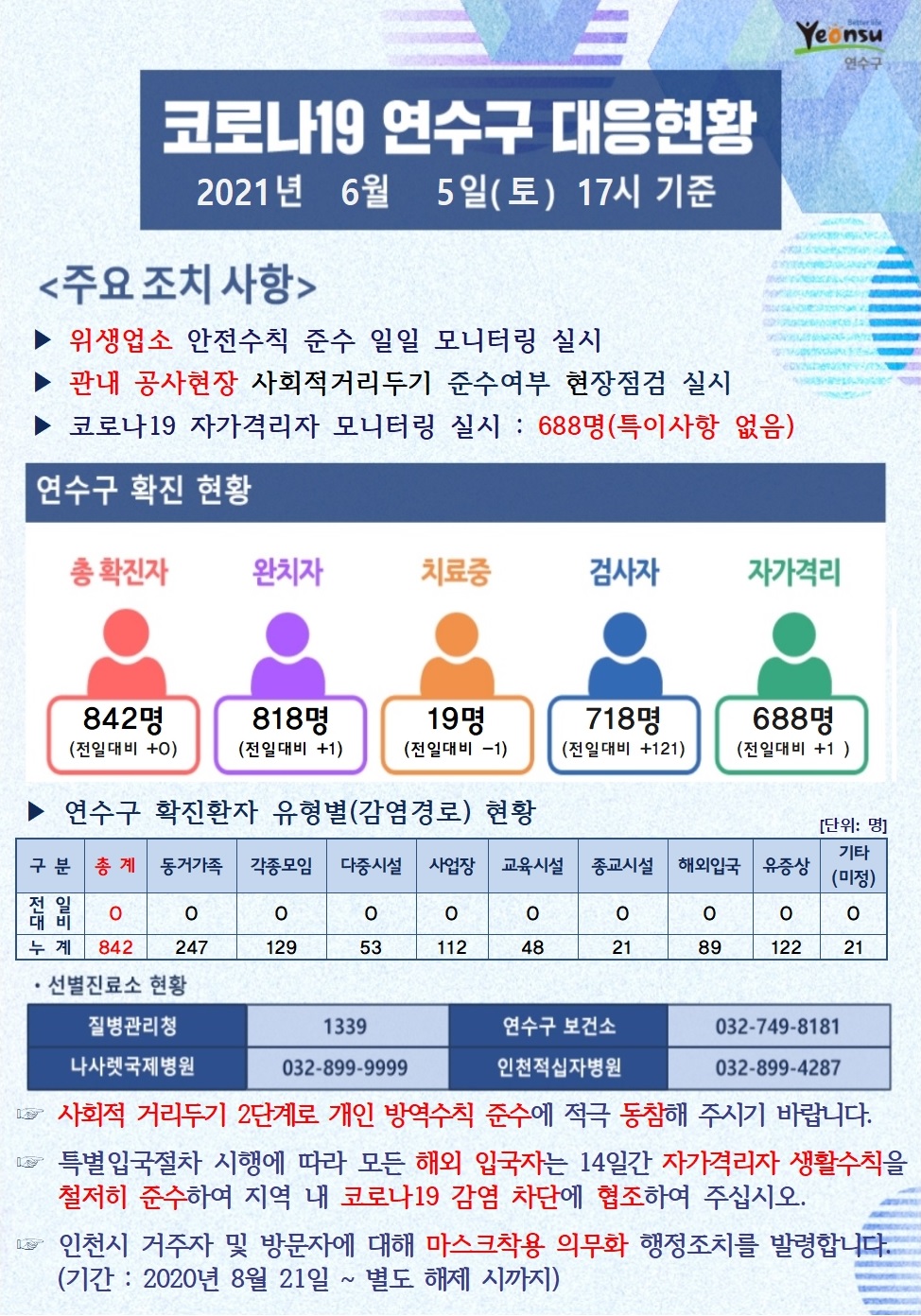 0605 코로나19 연수구 대응현황의 1번째 이미지