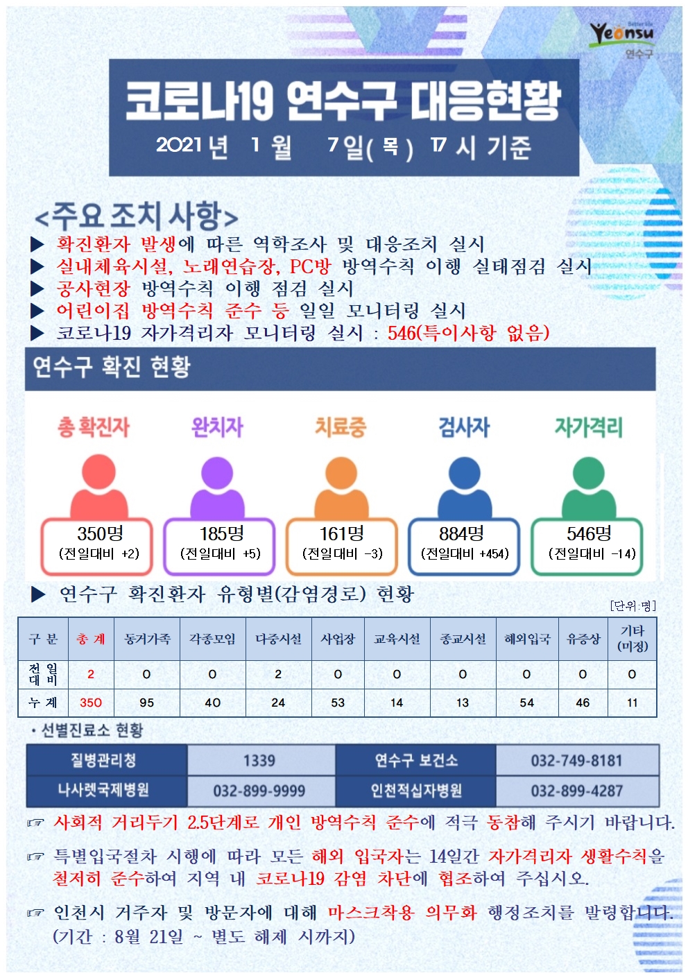 0107 코로나19 연수구 대응현황의 1번째 이미지