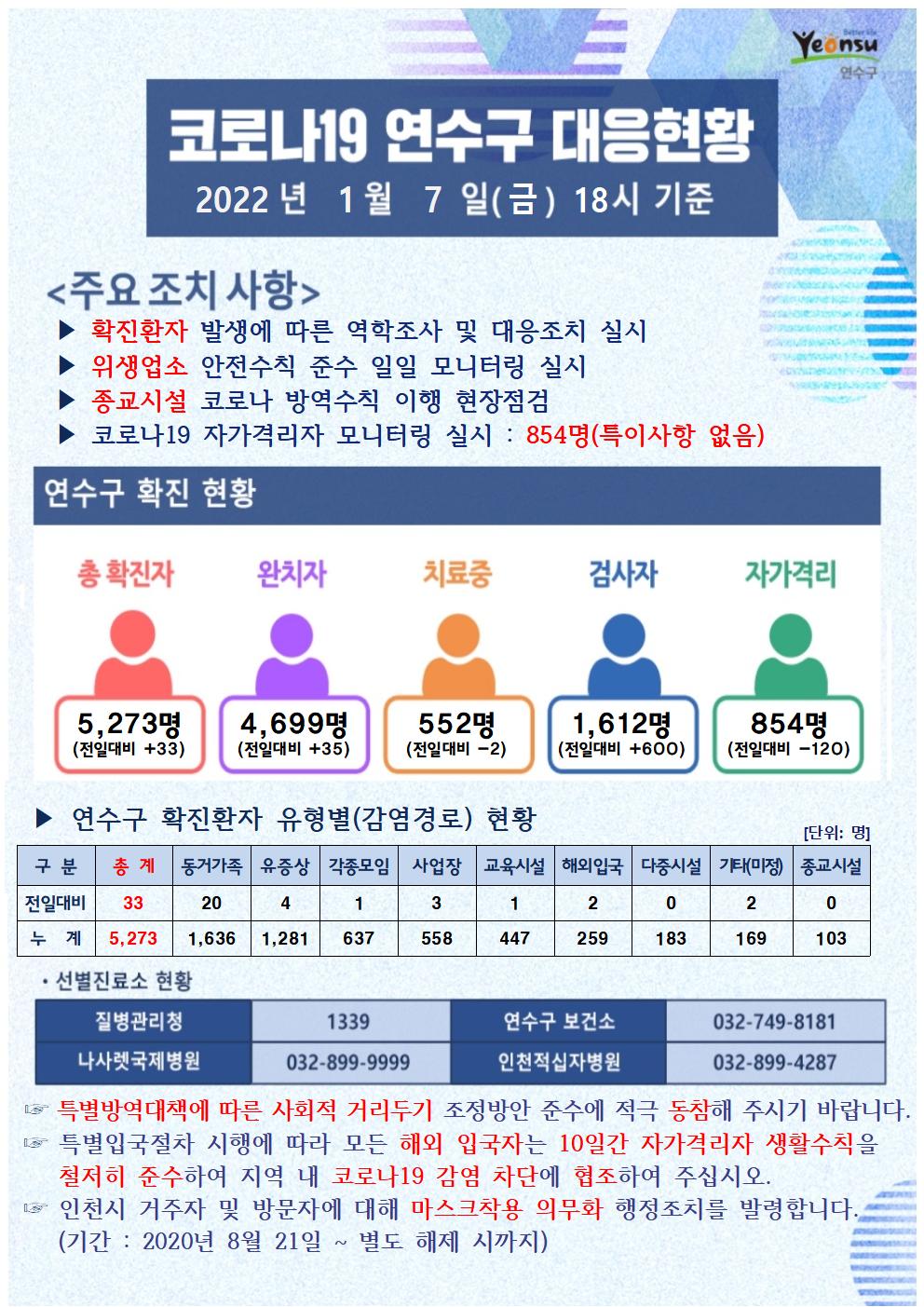 0107 코로나19 연수구 대응상황의 1번째 이미지