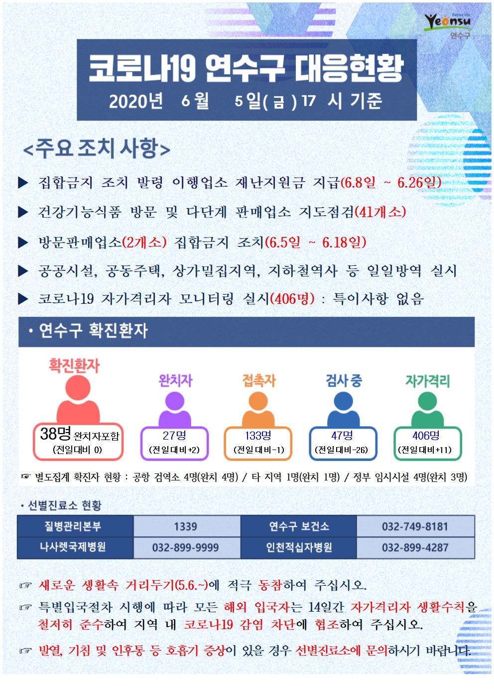 0605 코로나19 연수구 대응현황의 1번째 이미지