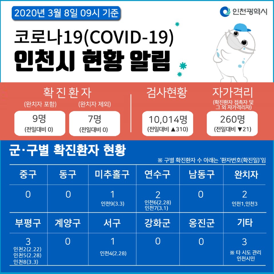 코로나19관련 3. 8. 대시민보고 (09시 기준)의 1번째 이미지