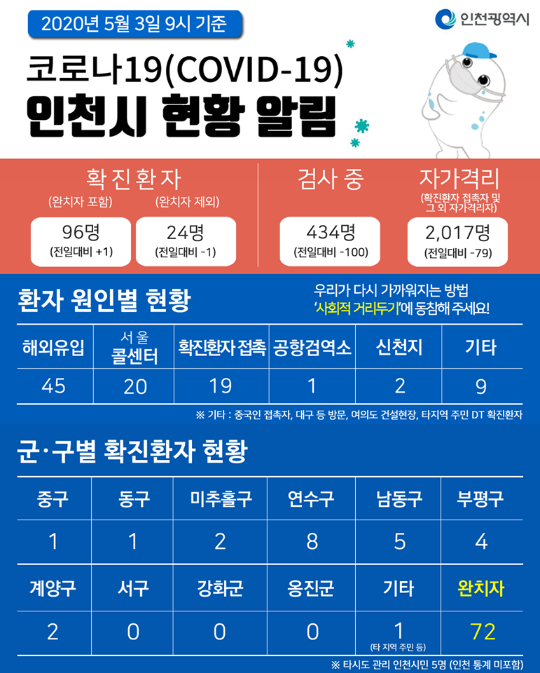 코로나19관련 5. 3. 대시민보고의 1번째 이미지