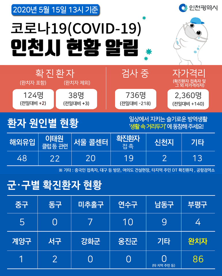 코로나19관련 5. 15. 대시민보고의 1번째 이미지