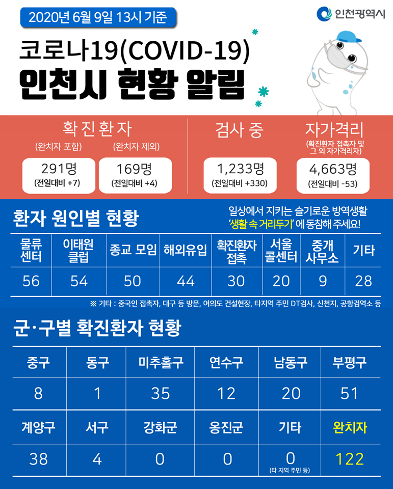 코로나19관련 6. 9. 대시민보고의 1번째 이미지