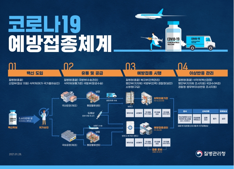 [질병관리청] 코로나19 예방접종체계도의 1번째 이미지