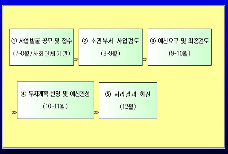 2008년도 예산편성을 위한 지역현안사업 발굴 공모의 1번째 이미지