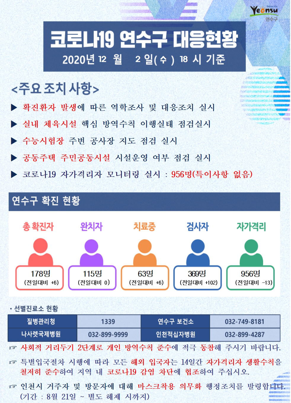 1202 코로나19 연수구 대응현황의 1번째 이미지