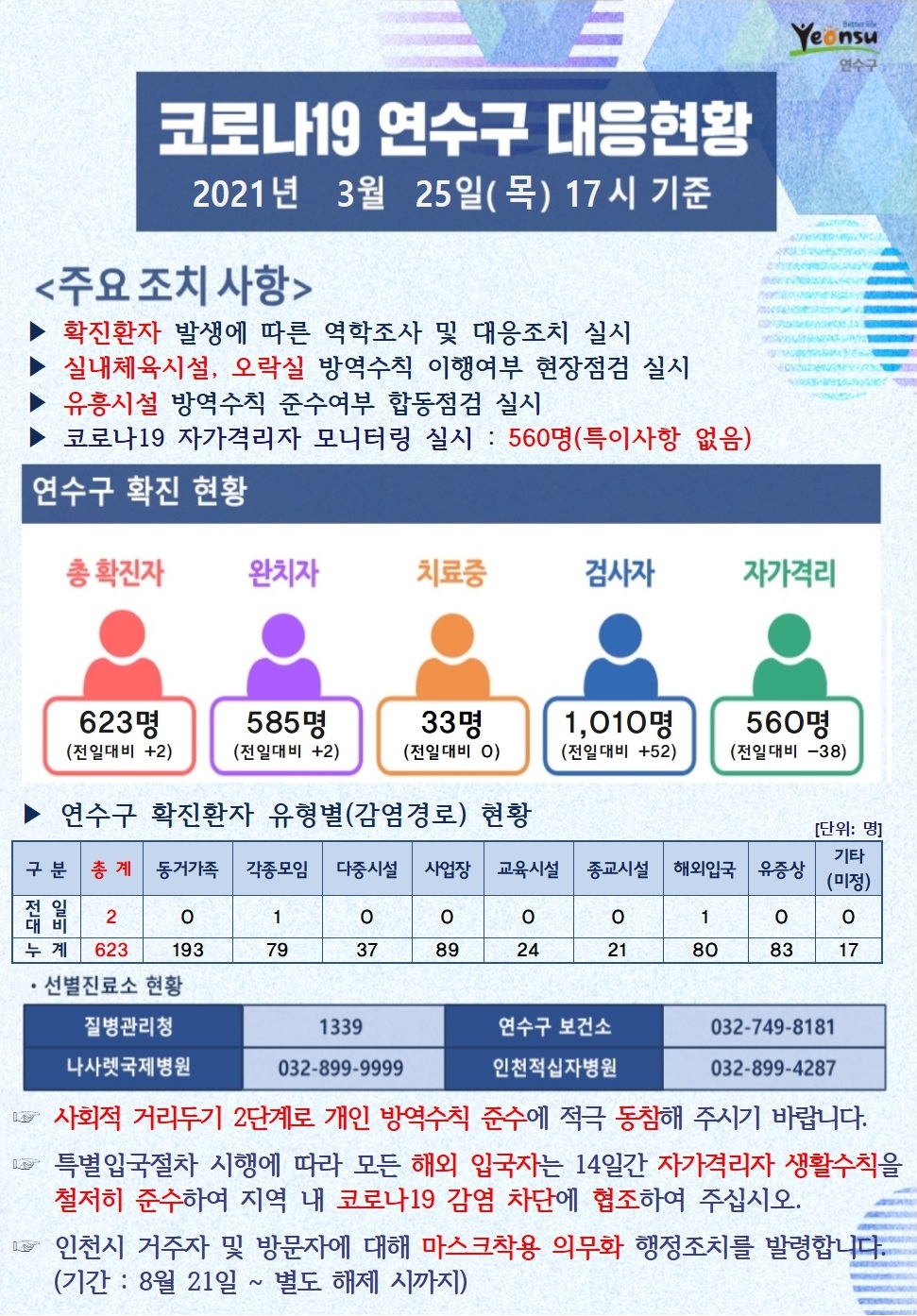 0325 코로나19 연수구 대응현황의 1번째 이미지