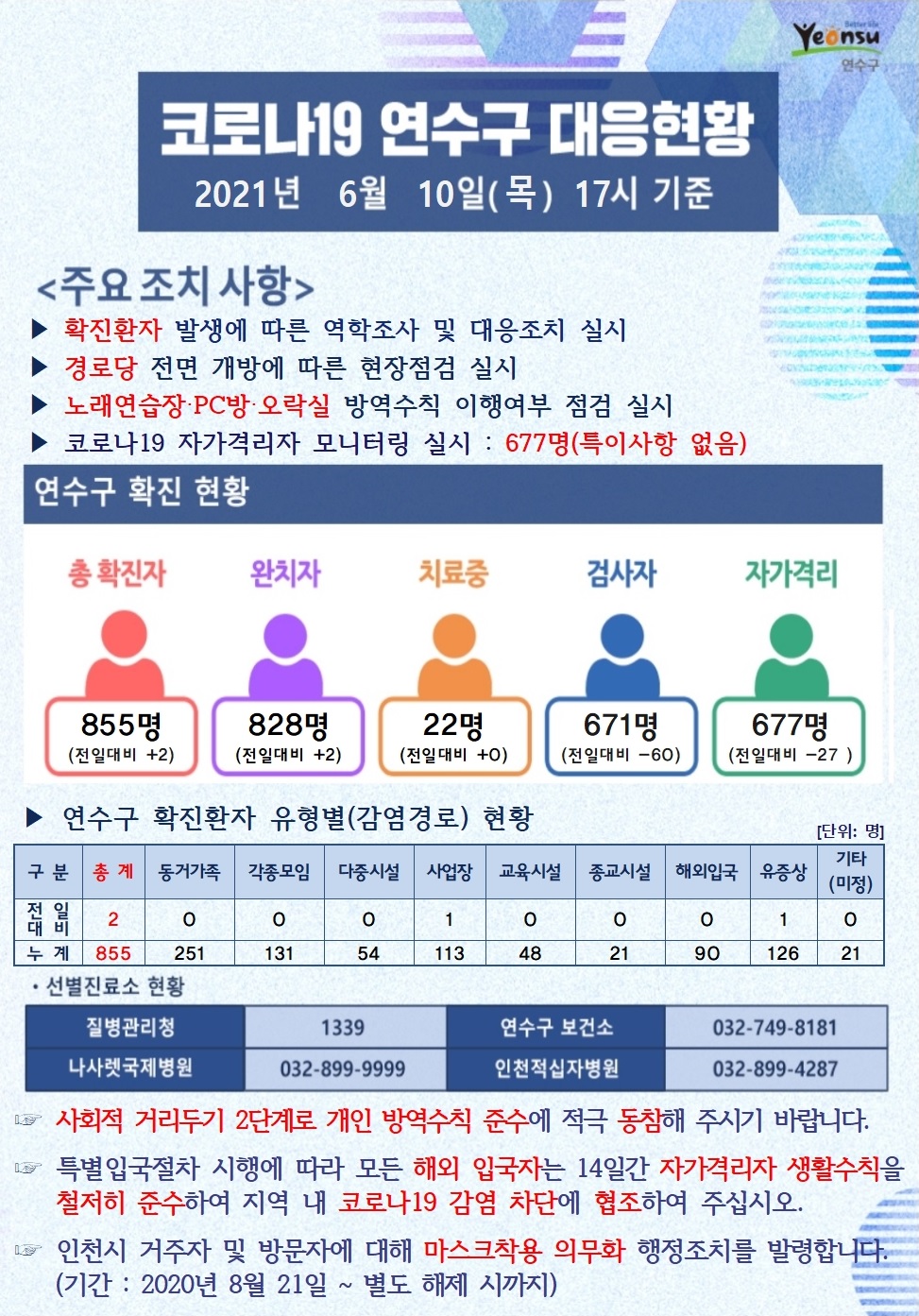 0610 코로나19 연수구 대응현황의 1번째 이미지