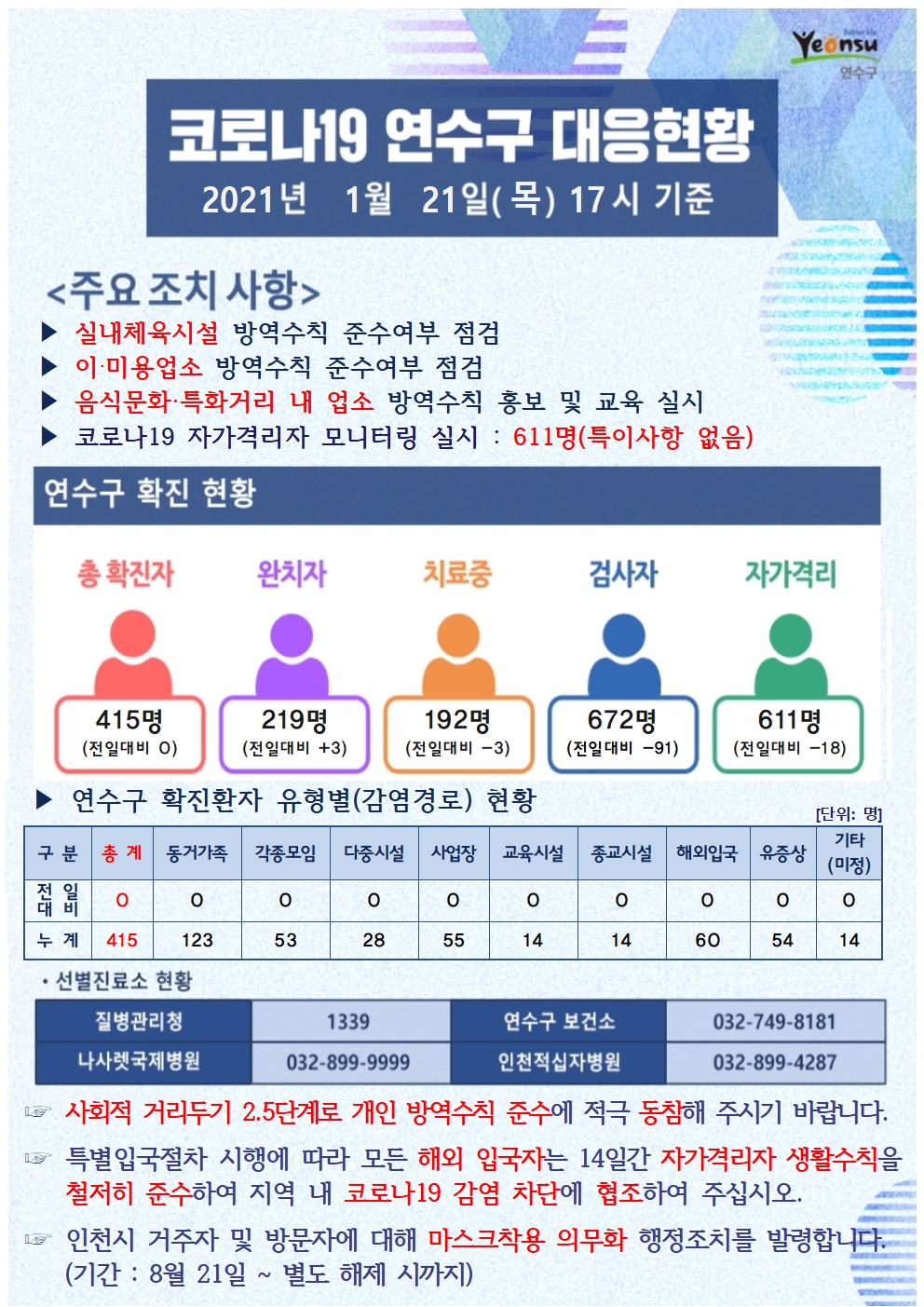 0121 코로나19 연수구 대응현황의 1번째 이미지