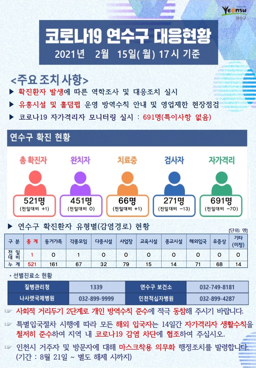 0215 코로나19 연수구 대응현황의 1번째 이미지