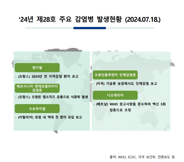 주간 해외감염병 발생정보(2024.7.18.)
*출처 : 질병관리청
xnnow-po7lf48dlsm0ya109f.kr