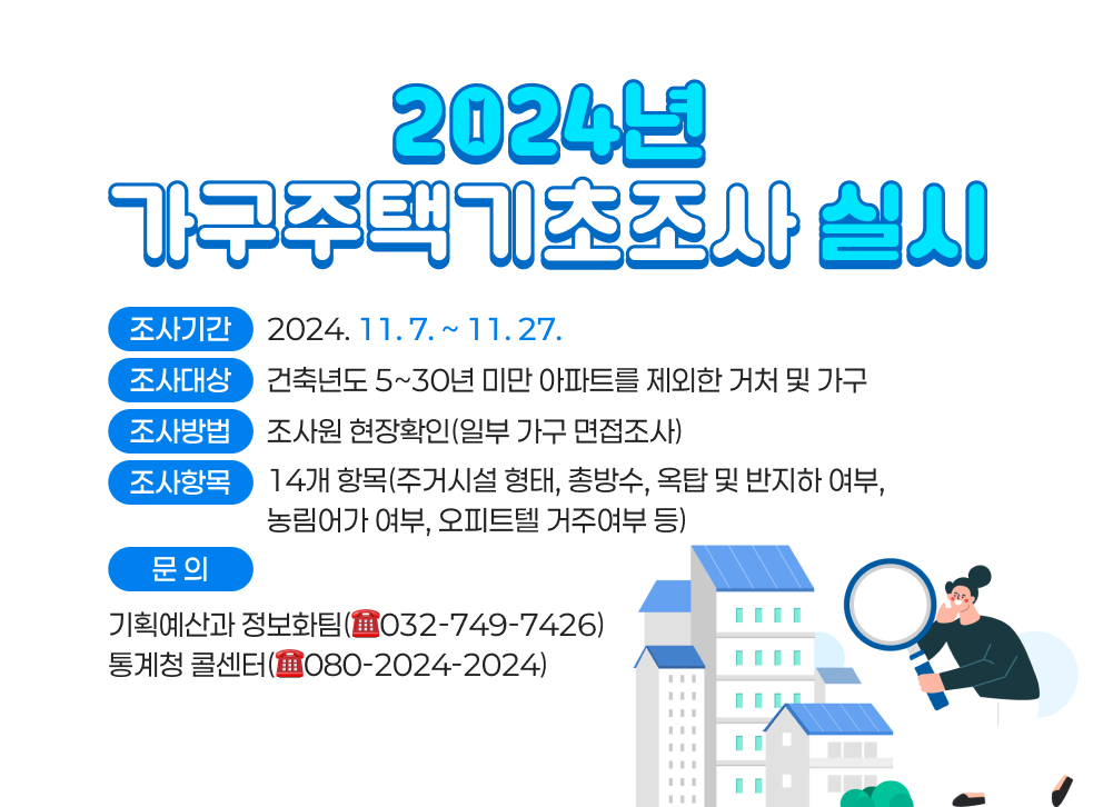 2024년 가구주택기초조사 실시 ○ 조사기간: 2024. 11. 7. ~ 11. 27. ○ 조사대상: 건축년도 5~30년 미만 아파트를 제외한 거처 및 가구 ○ 조사방법: 조사원 현장확인(일부 가구 면접조사) ○ 조사항목: 14개 항목(주거시설 형태, 총방수, 옥탑 및 반지하 여부, 농림어가 여부, 오피트텔 거주여부 등) ○ 문 의 - 기획예산과 정보화팀(☎032-749-7426) - 통계청 콜센터(☎080-2024-2024)